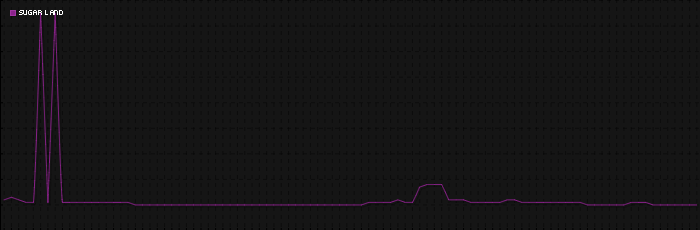 Region graph for city: Sugar Land